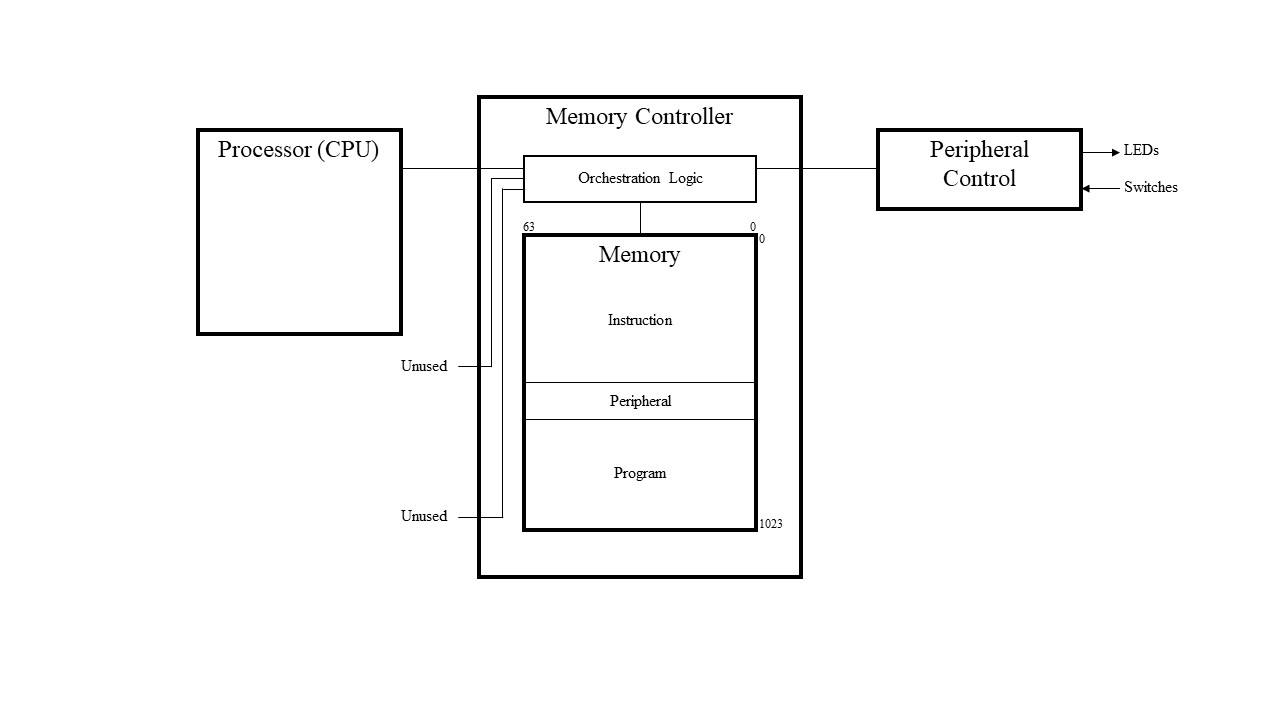 Vague architecture diagram